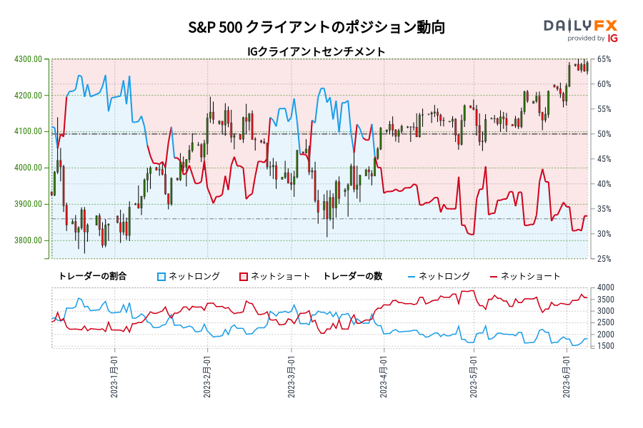S&P 500 クライアントのポジション動向