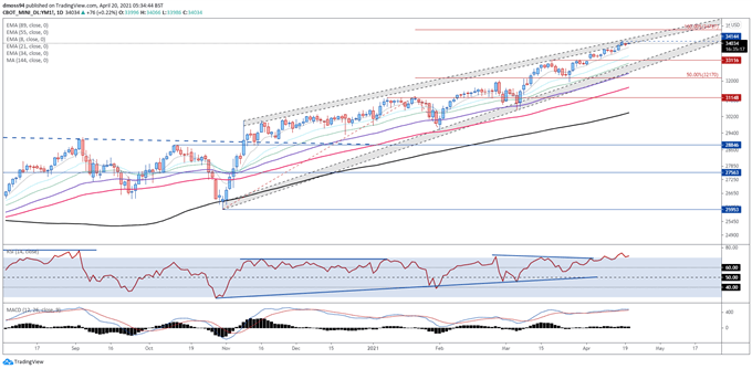 Dow Jones, S&amp;P 500, Nasdaq 100 Forecast: Q1 Earnings Take Centre-Stage