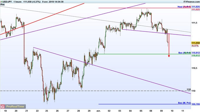 Analyse technique de l'USD/JPY