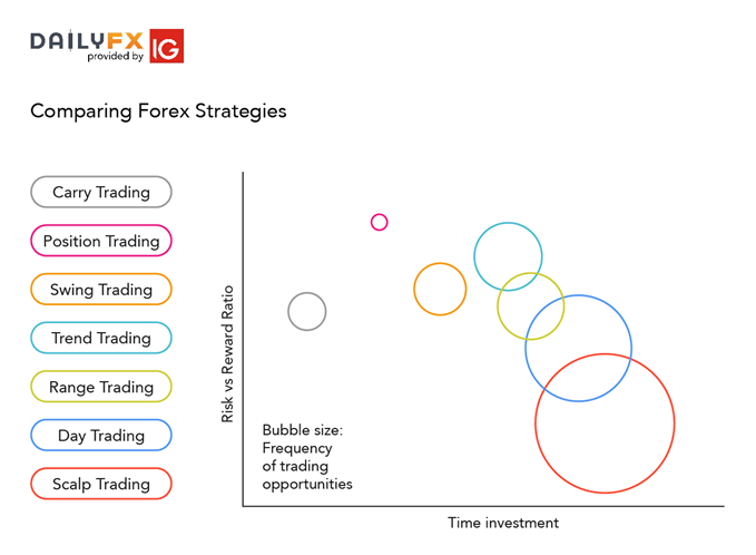 comparing forex strategies