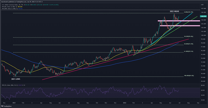 US Dollar technical chart 