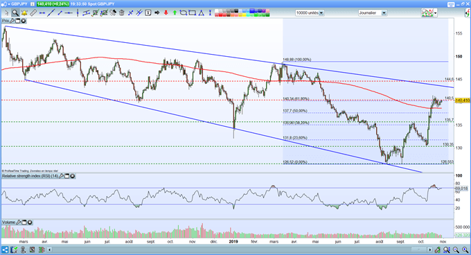 Analyse GBP/JPY