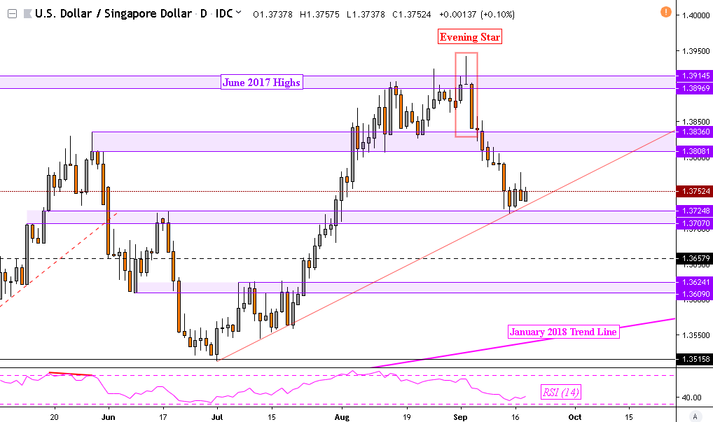 Us Dollar May Rise Versus Singapore Dollar Php Awaiting Breakout