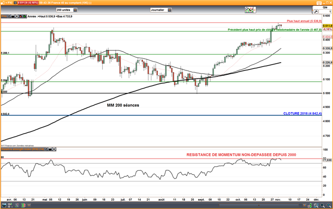 CAC 40 : L’indice consolide à 5500 points après deux mois de fortes hausses