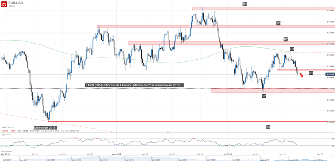 Gráfico técnico del EURUSD