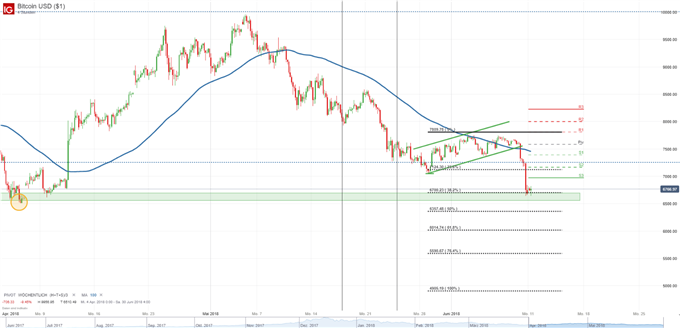 BTC/USD: Bitcoin Kurs kommt unter die Räder