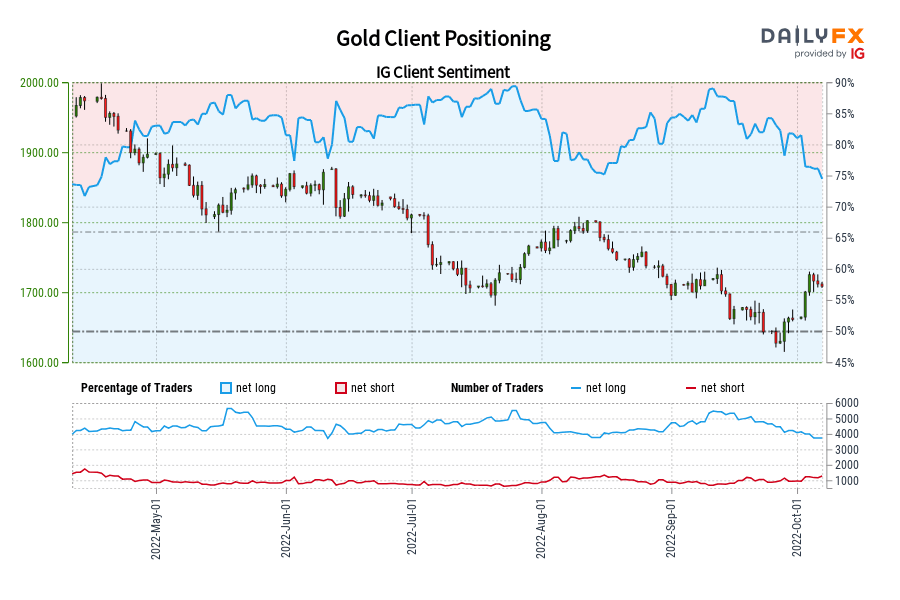 Gold Client Positioning