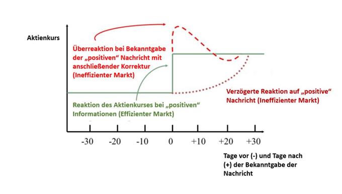 Abbildung _1_ Aktienkursreaktionen_in_effizienten_und_ineffizienten_Märkten_Mc_Graw_Hill _Irwin.JPG