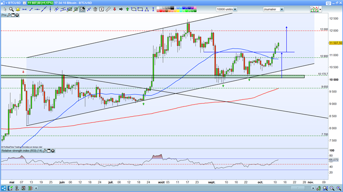 Analyse du Bitcoin