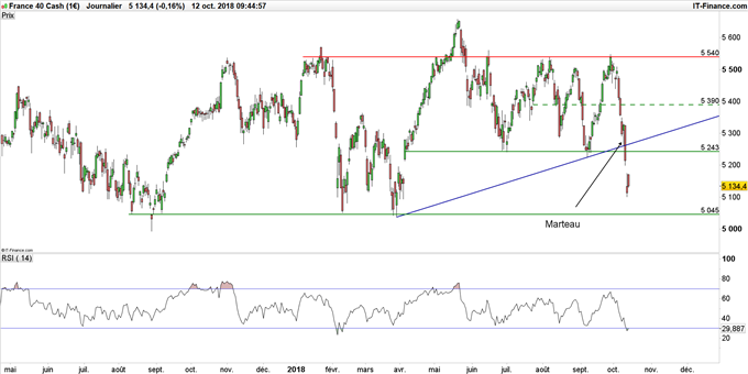 Graphique du cours CAC 40 en données journalières