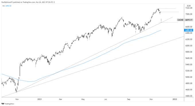 cac daily chart