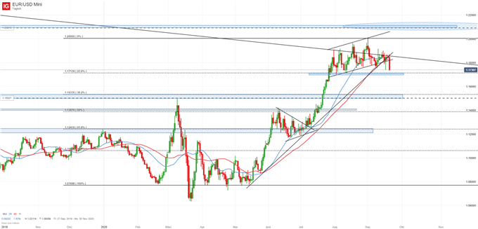 EURUSD Prognose