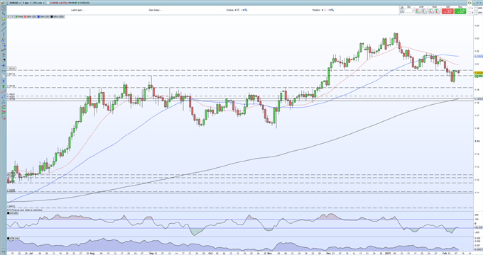 EUR/USD Struggling to Find Traction as US Bond Yields Rise