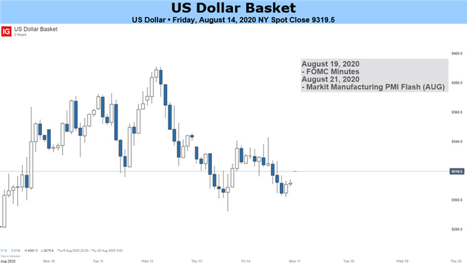 US Dollar Basket