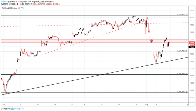 Nasdaq 100 hourly price chart