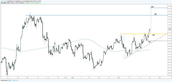Gráfico técnico del precio del petróleo WTI