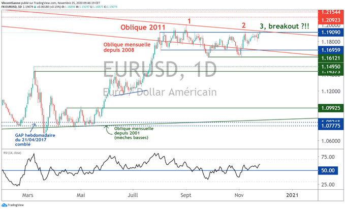 Short Squeeze vers 1.2150$ pour le taux EUR/USD ?