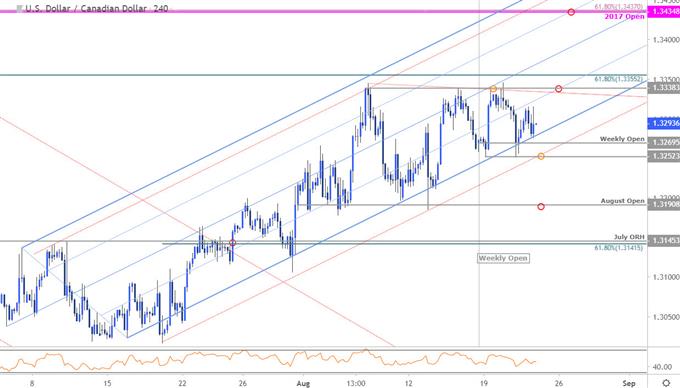 Loonie Price Chart - USD/CAD 240min - US Dollar vs Canadian Dollar Technical Outlook