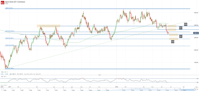 Gráfico técnico del precio del oro