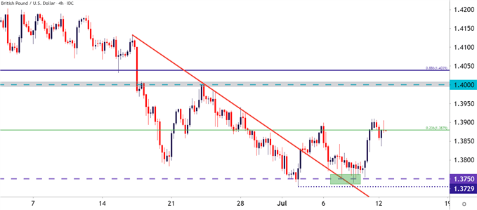 GBPUSD Four Hour Price Chart