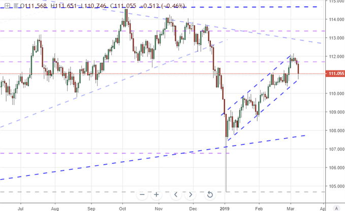 Dollar Traders On Alert After EURUSD’s 1.1200 Slip Pushes DXY to Ceiling