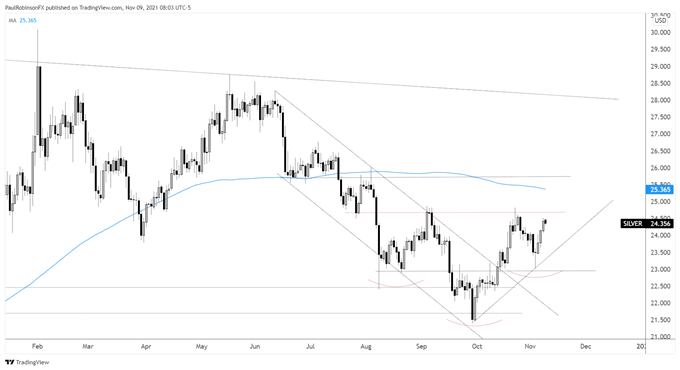 silver daily chart