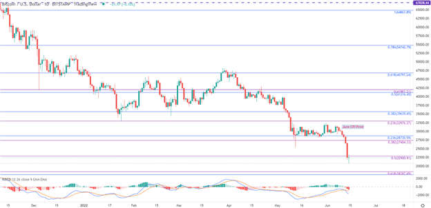 Криптовалютная распродажа вынуждает Coinbase сокращать рабочие места, решение ФРС вырисовывается