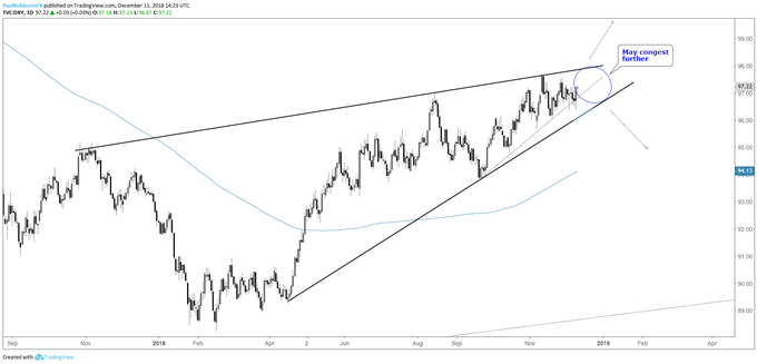DXY daily chart