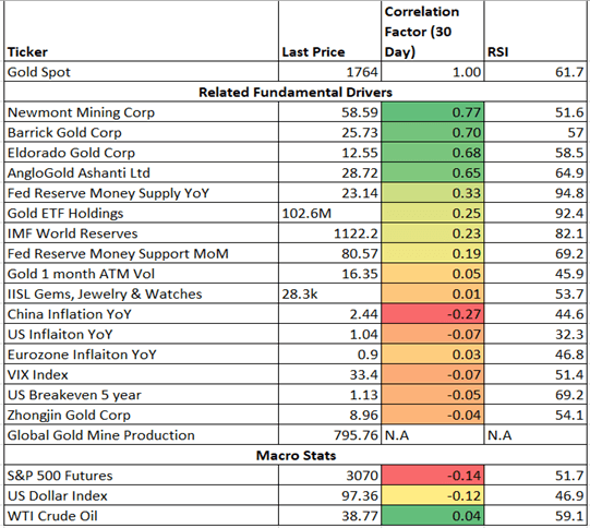 Gold prices 