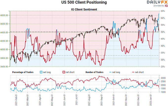 Nasdaq 100 Rings the Bearish Bell Before the FOMC, US GDP Hit