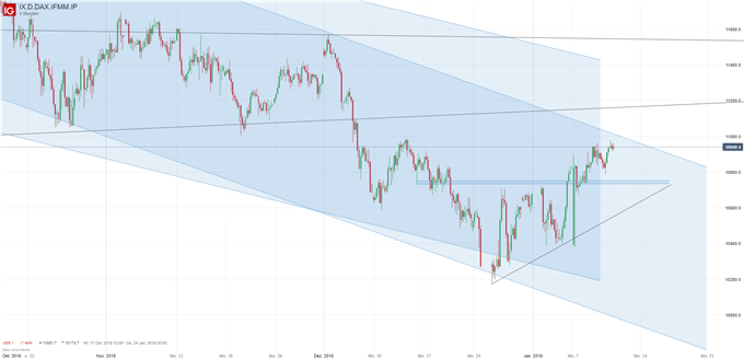 DAX Chartanalyse auf Tagesbasis