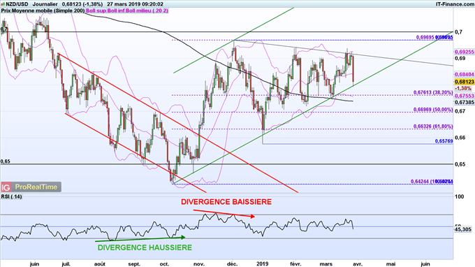 Analyse du NZDUSD après la RBNZ