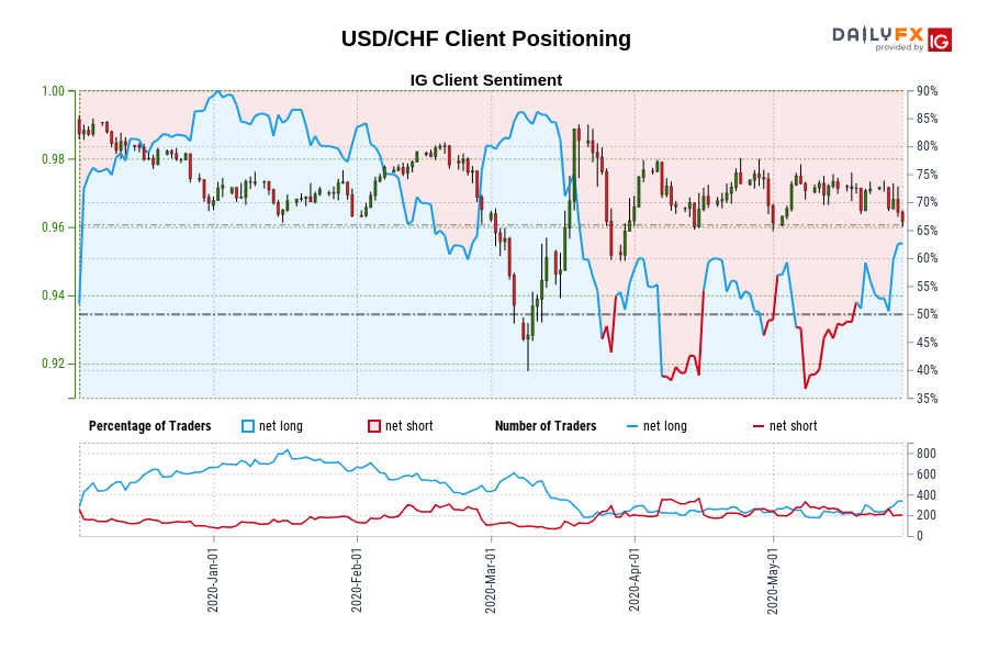 USD/CHF Client Positioning