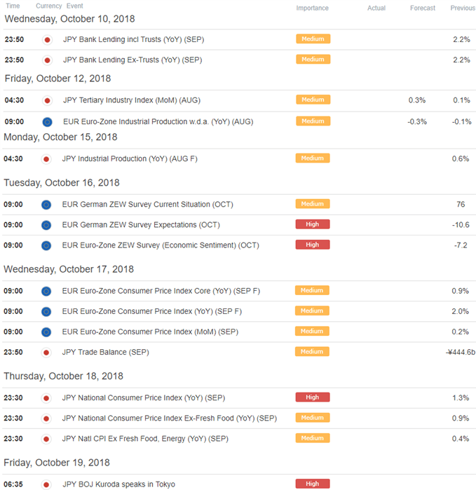 EUR/JPY-Wirtschaftskalender