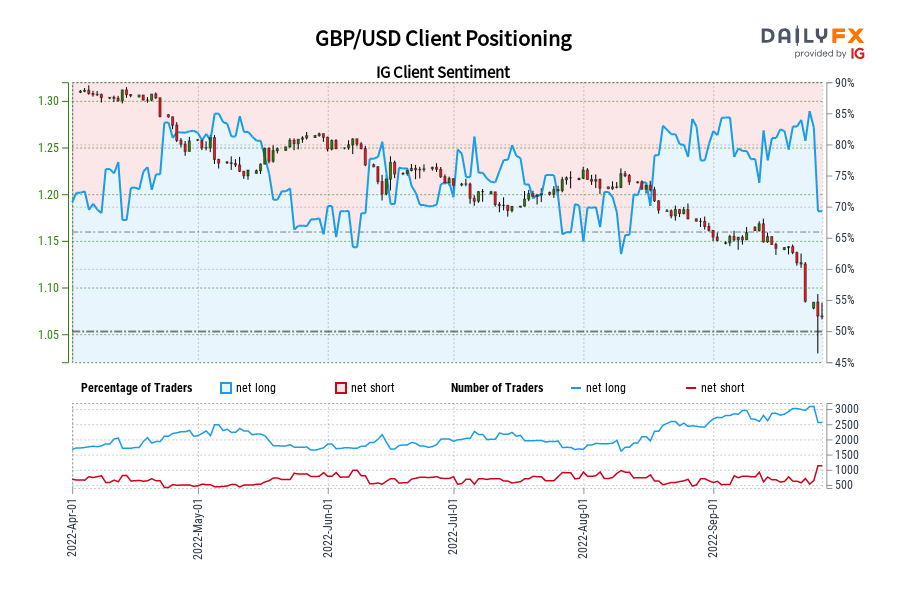 GBP/USD Client Positioning