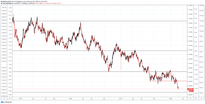 audcad daily price chart 