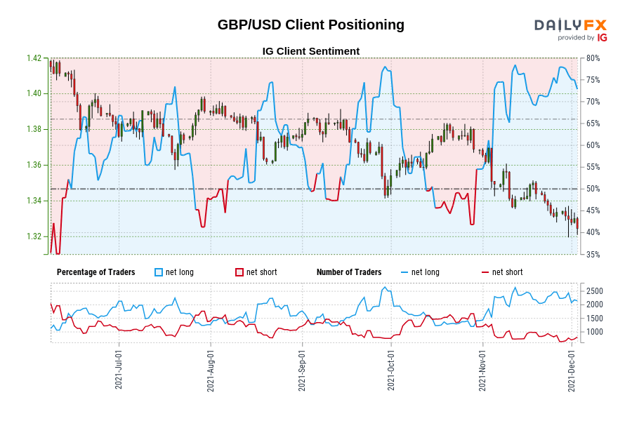 GBP/USD Client Positioning