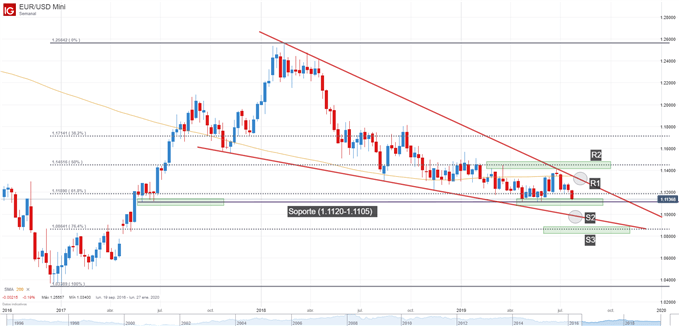 Gráfico técnico EURUSD análisis técnico