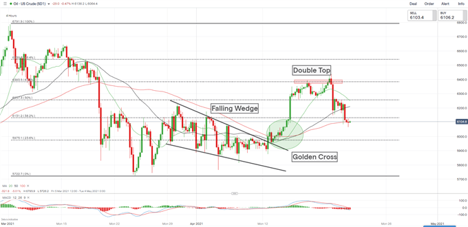 Crude Oil Prices Supressed by Rising Stockpiles and Demand Concerns