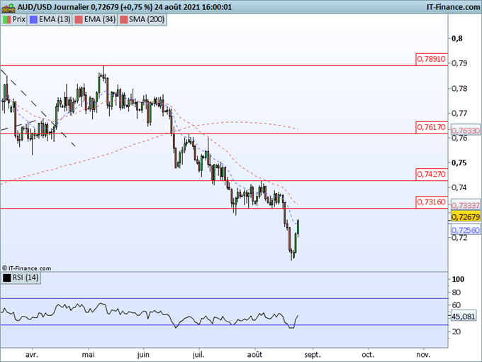 AUD/USD : Rebond du dollar australien mais la tendance reste baissière
