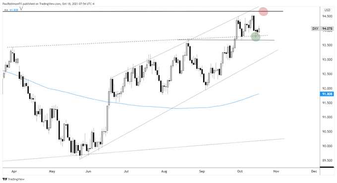 dxy daily chart