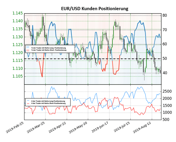Euro Dollar Trader Sentiment