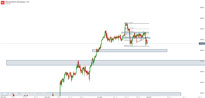 DAX Prognose