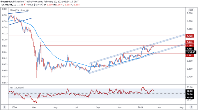 US Dollar Forecast: USD/JPY Rebound at Risk with Inflation Data on Tap