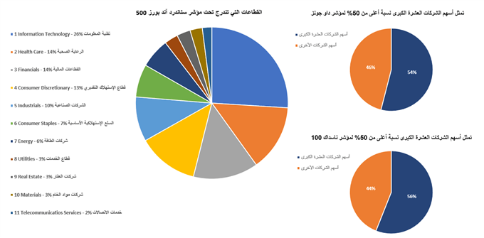 أبرز الاختلافات بين مؤشرات داو حونز، ناسداك 100، ومؤشر ستاندرد آند بورز 500