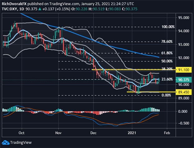 DXY Index Price Chart US Dollar Technical Forecast