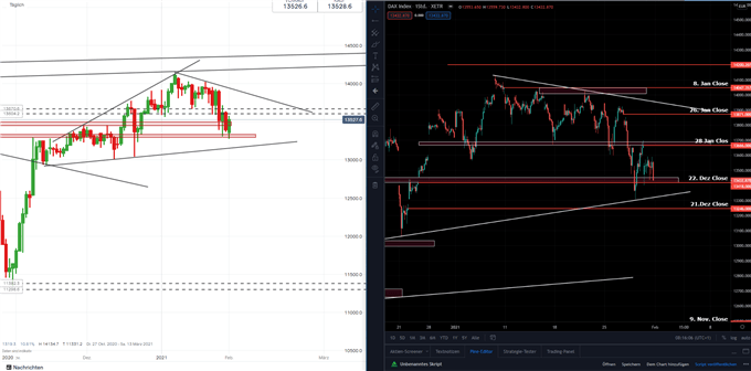 DAX Prognose