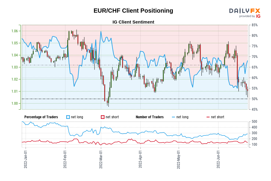 EUR/CHF Client Positioning