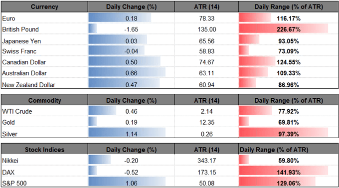 Image of daily change for major currencies