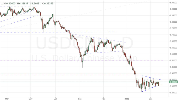 The Dollar, Yuan and Euro's Place at the Start of the Trade Wars